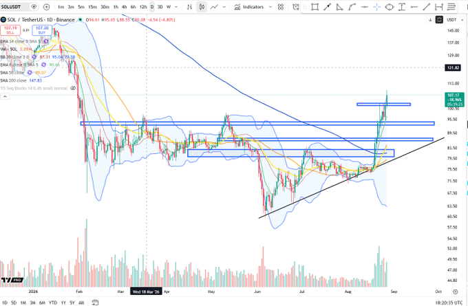 A daily SOL/USDT chart on Binance shows SOL/TetherUS breaking back above $100 ($107.18 at +4.54%) with strong momentum, supported by a breakout from a descending channel and horizontal resistance levels near $95, with elevated volume confirming the move.