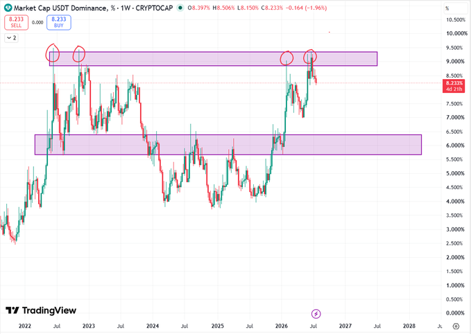 The TradingView chart displays USDT Dominance (USDT.D) on a weekly timeframe, currently at 8.23%, with the price pulling back from a highlighted long-term resistance zone (around 8.50–9.50%) into July 2026 after multiple rejections—visually confirming the post's claim that USDT dominance has dropped nearly 5% at resistance, signaling a risk-on shift as capital flows out of stablecoins.