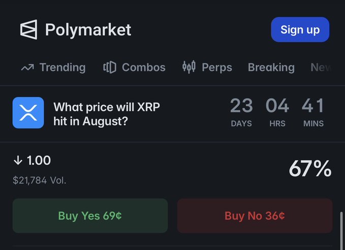 The image shows a Polymarket prediction page for the question "What price will XRP hit in August?" with a 67% chance displayed for one outcome, 23 days remaining, and $21,784 in volume, with "Buy Yes" at 69¢ and "Buy No" at 36¢. The accompanying post references the 67% figure highlighted in the image to suggest a bearish outlook on XRP, contrasting it with bullish predictions claiming XRP will reach $10,000.