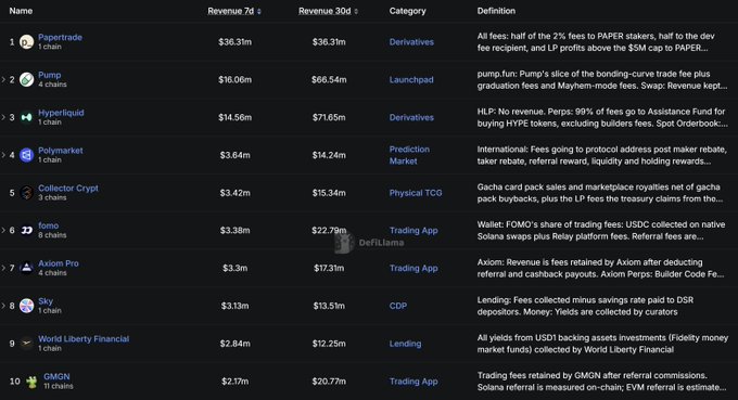 A cryptocurrency revenue dashboard ranking platforms by 7-day and 30-day revenue, with Papertrade leading at $36.31m in the Derivatives category, followed by Pump ($66.54m), Hyperliquid ($71.65m), Polymarket, Collector Crypt, fomo, Axiom Pro, Sky, World Liberty Financial, and GMGN.