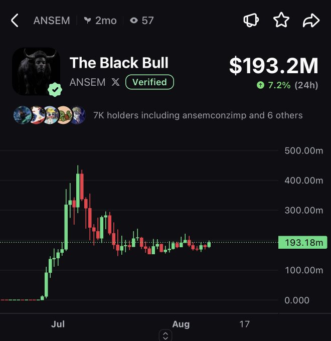 A chart of the "The Black Bull" (ANSEM) memecoin shows a market cap of $193.2M with a 7.2% 24h gain, trading well below its July peak near $450M as it consolidates in the $180–$200M range through mid-August—supporting the post's claim that ANSEM is setting up for a potential breakout toward its all-time high.