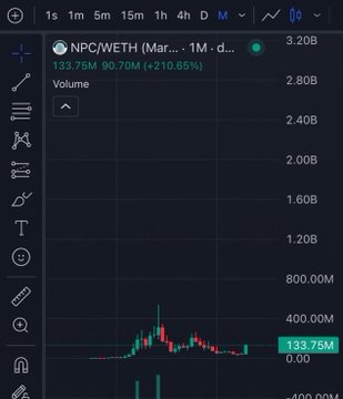 A trading chart for the NPC/WETH cryptocurrency pair showing a price of 133.75M with a 210.65% increase.
