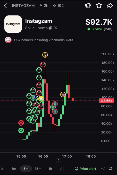 A chart from a crypto tracking app showing Instagzom ($NLc...pump) token price at $92.7K with a 3.5% increase, displaying candlestick data and numerous avatar icons representing transactions.