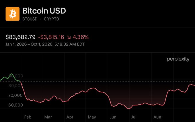A stock chart shows Bitcoin (BTCUSD) priced at $83,682.79, down $3,815.16 or 4.36%, reflecting the 4% YTD decline mentioned in the post despite Citigroup raising its 12-month price forecast to $113,000 from $82,000. The chart tracks Bitcoin's price from January to October 2026, showing a sharp drop in early February followed by a recovery to current levels.