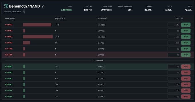 The image shows a DEX order book for the $BEM/NAND pair on Behemoth, displaying a $2.87M market cap, 285 holder addresses, and various buy/sell orders around the 0.1530 BNB price level. The post's assertion about $BEM aligns with the image by showing active trading liquidity and a notable market cap, providing visual evidence of the token's existence and trading activity.