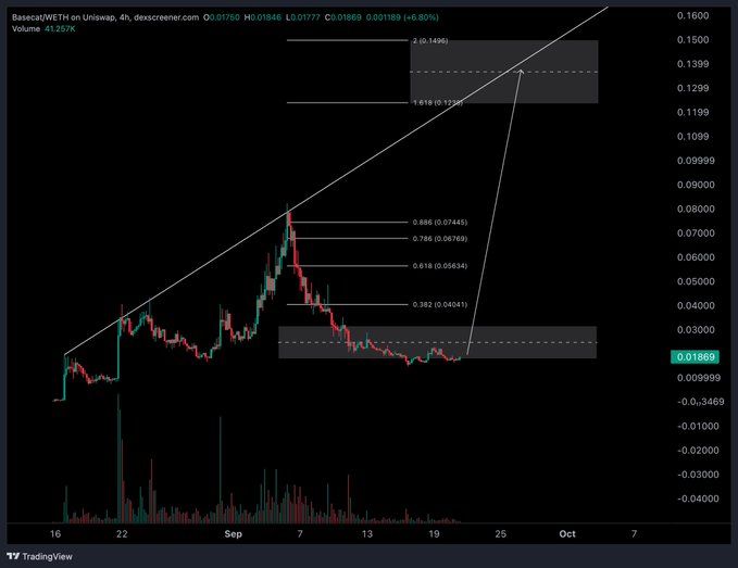 A TradingView chart for Basecas/WETH on Uniswap shows a 4h candle price climb to 0.01869 USD with a +6.80% gain, featuring diagonal trendline and Fibonacci retracement levels.