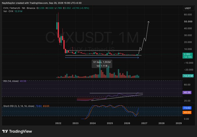 A monthly TradingView chart for CVX/USDT on Binance shows the token consolidating between roughly $0.76 and $2.35 since 2022, with RSI at 40.39 and Stoch RSI at 73.82/41.03, while the post argues against fading the 1,553 days of accumulation and urges holders not to sell too early ahead of a projected breakout toward $50+.