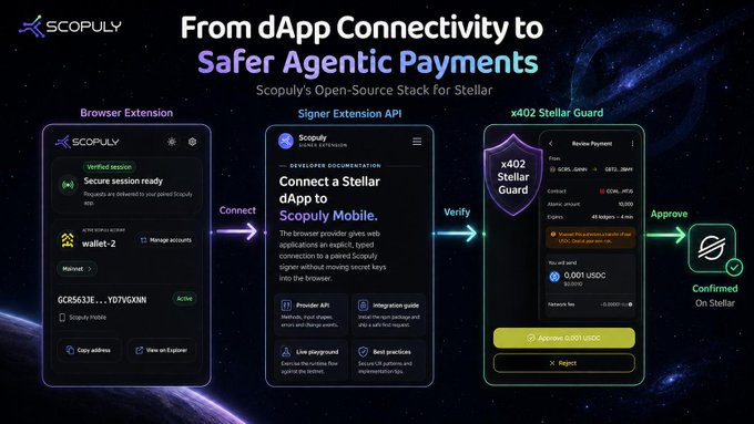 A Scopuly promotional graphic titled 'From dApp Connectivity to Safer Agentic Payments' showing a workflow from Browser Extension through Signer Extension API and x402 Stellar Guard to Confirmed payment on Stellar.