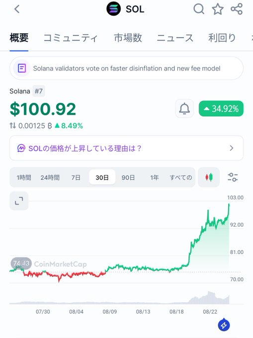 A mobile cryptocurrency tracker shows Solana (SOL) trading at $100.92 with a 34.92% surge over 30 days, its price chart climbing sharply from $74.43 to peak at $103.00 — confirming the post's celebration of SOL hitting the $100 milestone amid a broader crypto rally.