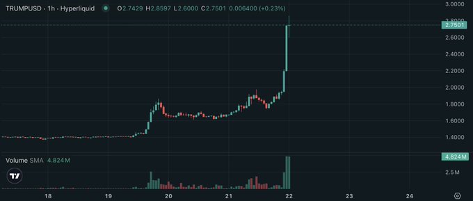 A candlestick chart showing TRUMPUSD on Hyperliquid with a sharp upward price spike, displaying current price 2.7429, high 2.8597, low 2.6000, close 2.7501, and volume SMA 4.824M.