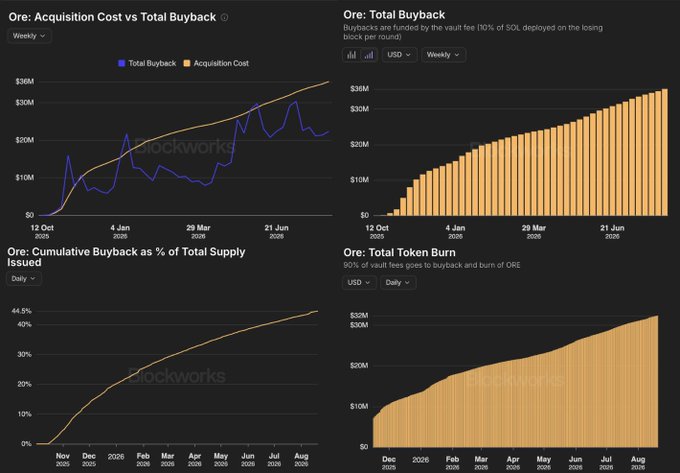 A dashboard of four Blockworks charts tracking ORE tokenomics, showing Acquisition Cost vs Total Buyback (Total Buyback ~$22M, Acquisition Cost ~$35M by August), Bitcoin collected by the vault fee reaching ~$36M, cumulative buybacks nearing ~45% of total supply, and total token burn climbing to ~$32M, illustrating the rapid "Great OREwakening" of buyback-driven deflation.