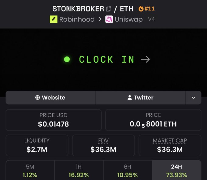 The image shows a cryptocurrency page for STONKBROKER (#11) on Ethereum, featuring a "Clock In" call-to-action with price metrics including $0.01478 USD, $2.7M liquidity, $36.3M market cap, and a striking 73.93% gain in 24H (with 16.92% in 1H and 10.95% in 6H). This dramatic surge visualizes the post's message—that those who engaged constructively rather than criticizing reaped substantial financial rewards, turning early believers into winners overnight.