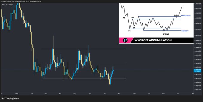 A TradingView candlestick chart of a cryptocurrency pair alongside an inset diagram labeled 'WYCKOFF ACCUMULATION' showing support, resistance, PS, AR, ST, and SC phases.
