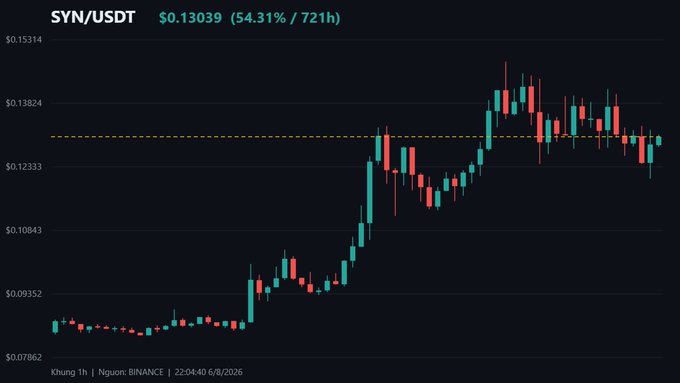 A candlestick chart of the SYN/USDT trading pair on Binance (1h timeframe) shows the token at $0.13039, up 54.31% over 721 hours, illustrating the sharp rally and bounce mentioned in the post after SYN crashed from its previous $0.43 high.