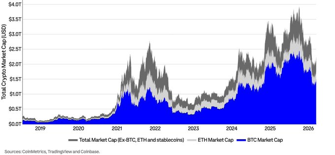 A line chart showing Total Crypto Market Cap (USD) from 2019 to 2026, with separate trend lines for BTC Market Cap (blue), ETH Market Cap (gray), and Total Market Cap excluding BTC, ETH, and stablecoins (dark gray).