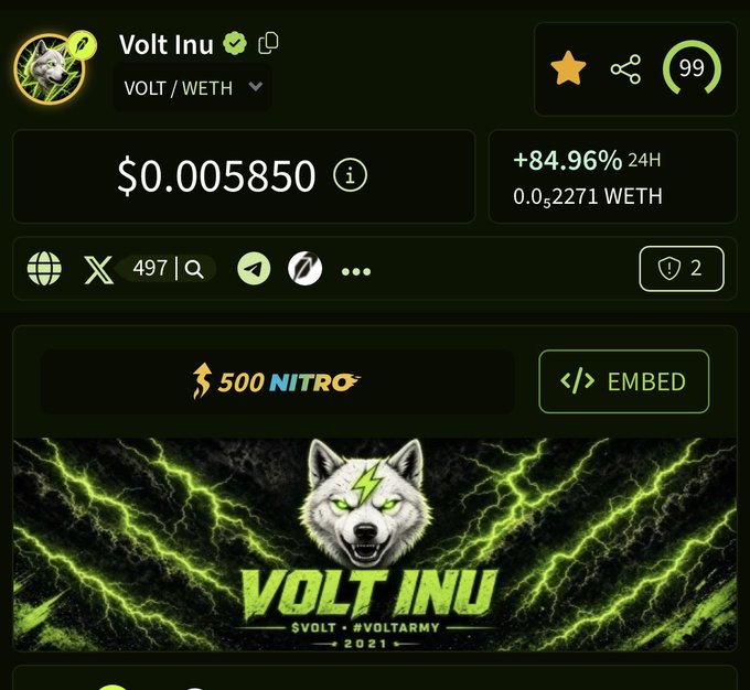 A cryptocurrency tracking interface for Volt Inu (VOLT/WETH) showing a price of $0.005850 and a +84.96% increase over 24 hours, with a wolf-themed logo.