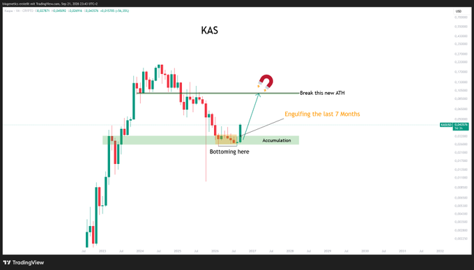 A TradingView chart for KAS/KAS (Kaspa) on Binance displays a weekly candlestick view showing price bottoming near $0.09 after a decline from a previous ATH near $0.20, with annotations marking "Bottoming here," "Accumulation," and an arrow indicating a potential breakout to a new ATH, aligning with the post's bullish "$KAS Mamamia Bottomed. Congratulation" sentiment.