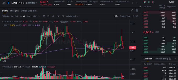 The image shows a screenshot of a cryptocurrency chart that has recently experienced some drops, possibly indicating market instability or fluctuations. The stock price for Ripple (RIDEURUS) has been seen going down, with the value dropping below $6.61 per token in the past day. There is an associated trading volume for Ripple being around 7,851. However, the @RiverdotInc chart is still showing a relatively stable position at 6.67 points. A post on this site suggests that the market may bounce soon if this support holds true, and it might be worth looking into Ripple as a potential investment opportunity.