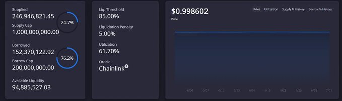 This image displays financial metrics for a crypto asset, including supplied and borrowed amounts, caps, liquidity, and utilization rates, with the price currently at $0.998602 and utilizing Chainlink as its oracle. It relates to the post by illustrating the quantitative data behind an asset potentially being used by 姐妹们.