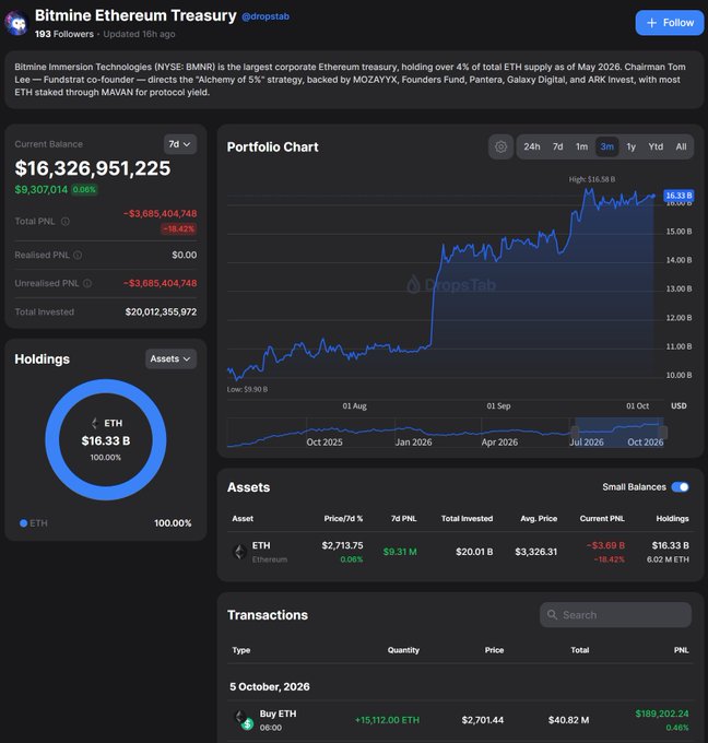 A screenshot of a "Bitmine Ethereum Treasury" page from Dropstab showing a current balance of $16,326,951,225 and holdings of 16.33B ETH, with a portfolio chart displaying price movements over time.