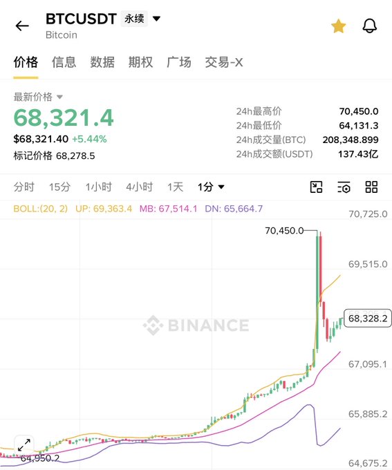 A Binance perpetual futures chart displays BTC/USDT at $68,321.4 with a +5.44% surge and 24-hour high of $70,450.0, showing a sharp upward spike from the lower $64,950 range that visually supports the post's excitement about Bitcoin's dramatic price rally.