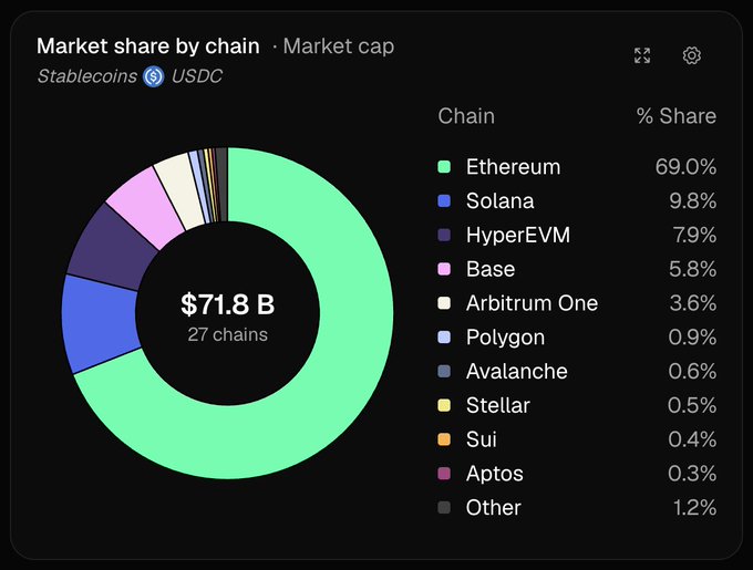 A donut chart titled "Market share by chain · Market cap" for Stablecoins (USDC) displays USDC's $71.8 billion market cap distributed across 27 chains, with Ethereum dominating at 69.0%, followed by Solana (9.8%), HyperEVM (7.9%), and Base (5.8%)—reinforcing the post's claim that Ethereum remains the primary settlement layer for the majority of USDC's supply.