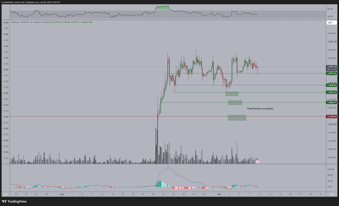 A TradingView chart of Ethereum (ETH/USD) on the 4-hour timeframe shows the price consolidating near the $2,530 support level with several "Three levels to monitor" marked around $2,525, $2,525, and $2,530, alongside notable volume and MACD indicators below. The chart visually supports the post's analysis that ETH is holding support and could break upward toward $3,000 if it holds the $2,520 zone.