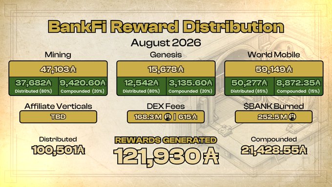 A BankFi Reward Distribution infographic for August 2026 showing Mining (47,103A), Genesis (15,678A), and World Mobile (59,149A) categories, with 121,930A in rewards generated, 100,501A distributed, and 21,428.55A compounded.