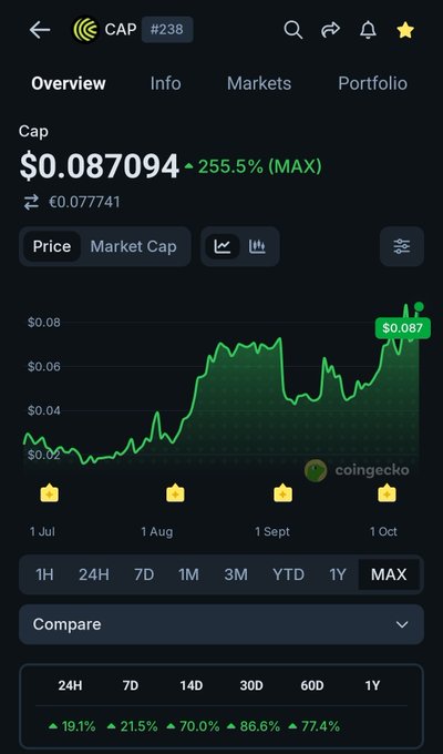 A CoinGecko cryptocurrency tracking screenshot for CAP (#238) showing a price of $0.087094 with a +255.5% (MAX) gain displayed on a green chart.
