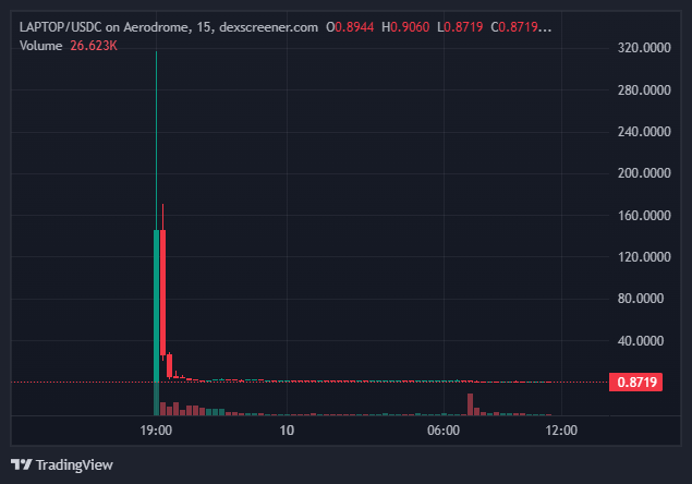 A TradingView chart for "LAPTOP/USDC on Aerodrome, 15" showing the price at 0.8944 with a sharp spike in trading volume (26.623K) at the 19:00 mark.