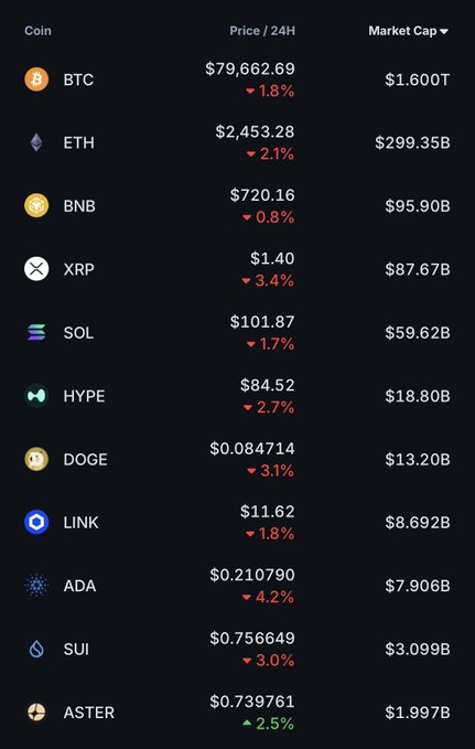 A cryptocurrency market list displays major coins with their prices, 24-hour changes (most in red/down), and market caps, including BTC at $79,662.69 ($1.600T cap), ETH at $2,453.28, BNB, XRP, SOL, HYPE, DOGE, LINK, ADA, SUI, and ASTER.