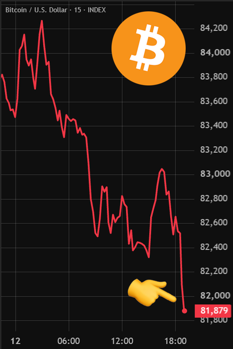 A Bitcoin/U.S. Dollar 15-minute candlestick chart shows BTC falling from highs near $84,200 to $81,879, illustrating the sharp drop below $82,000 mentioned in the post. The downward price action visually represents the $106 million in long liquidations that occurred as bearish momentum accelerated, particularly after 12:00.