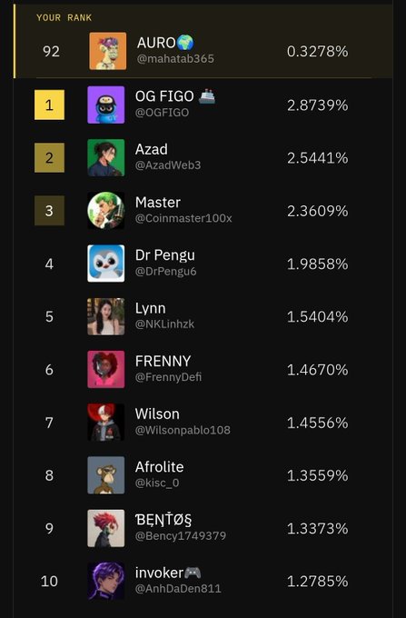 A ranking leaderboard screenshot showing 'AURO' at rank 92 with 0.3278%, while the top spots are held by OG FIGO (1st, 2.8739%), Azad (2nd), and Master (3rd).