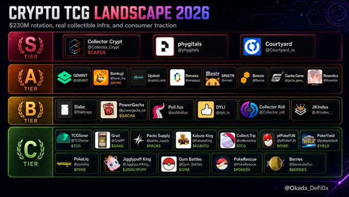 The image is a tiered ranking chart titled "CRYPTO TCG LANDSCAPE 2026," highlighting "$230M rotation, real collectible infra, and consumer traction." It categorizes crypto trading card game projects into S, A, B, and C tiers, featuring top projects like Collector Crypt ($CARDS), Phygitals, Courtyard.io, GEMiNT, Bonkuji, Upshot, and Renais in higher tiers, while C-tier includes projects like TCGSonar, Packs Supply, Kabuto King, and Pokemon-inspired games such as PokeYield and PokeLiq with tickers like $TCO, $GRAL, $PACKS, and $GYM.

The chart visually supports the post's claim by illustrating the breadth of the onchain TCG market (top S and A tier projects) and showing the variety of consumer-facing collectible infrastructure (tiers B and C) that collectively drove the $230M gacha spending rotation in