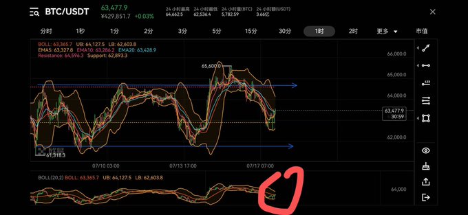 A BTC/USDT trading chart on Binance showing the price around $63,677.9 with EMA, BOLL, and Support/Resistance indicators marked.