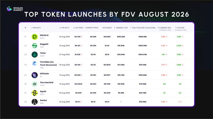 The image displays a "Top Token Launches by FDV August 2026" table from Whales Market, listing 8 projects including Dgrid AI, DeppOS, Teller, TermMax, KiiChain, The Interfold, Squid, and Genko, with their ICO dates, prices, market caps, and FDVs. 

It illustrates the accompanying post's point about August's token launches having over $1.5B in combined FDV but only ~$256M in market cap, highlighting that most tracked tokens (like Dgrid AI with $688.18M FDV vs. $103.23M market cap) remain heavily unissued.