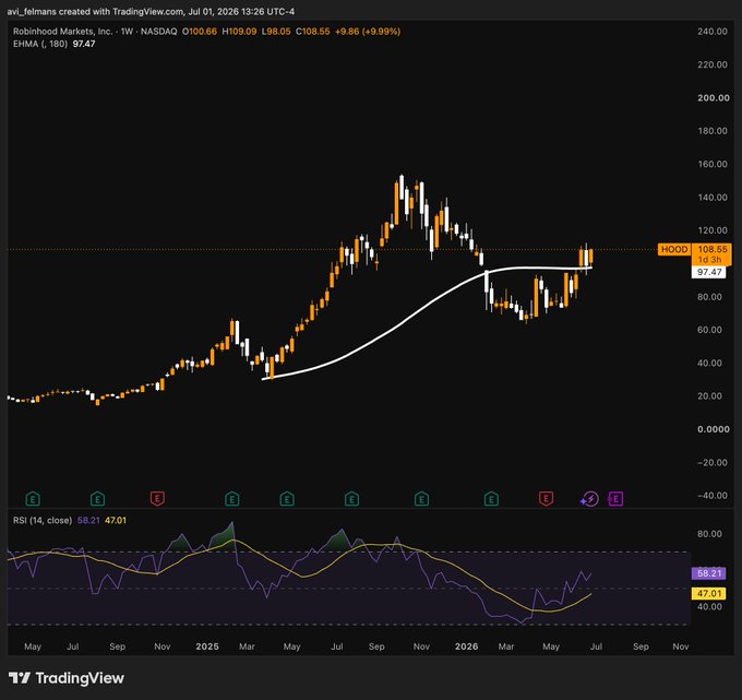 TradingView weekly chart of Robinhood Markets, Inc. (HOOD) on NASDAQ showing a price of 108.55 with +9.99% gain, RSI at 58.21, and EMA at 97.47 as of Jul 01, 2026.