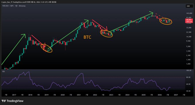 A TradingView cryptocurrency chart for BTC (Bitcoin) showing price action from 2016 to 2026 with green upward arrows and orange circles highlighting key trends, with the current price around 95,800 USD.