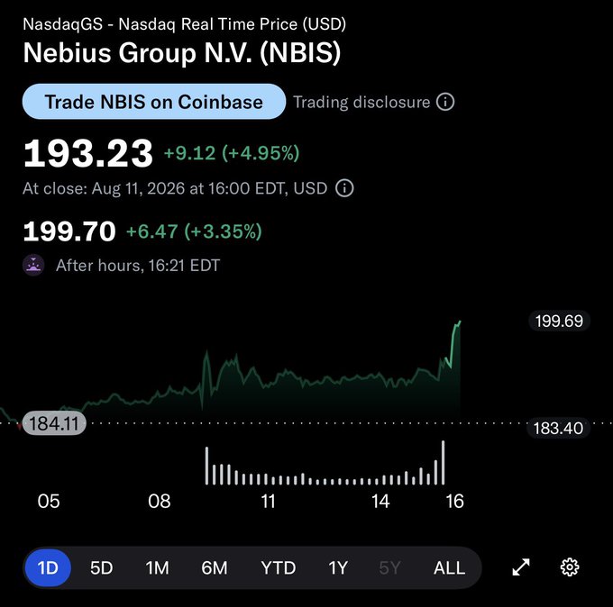 A stock chart displays the Nasdaq Real Time Price for Nebius Group N.V. (NBIS), showing a closing price of 193.23 (+4.95%) and an after-hours price of 199.70 (+3.35%) on August 11, 2026.