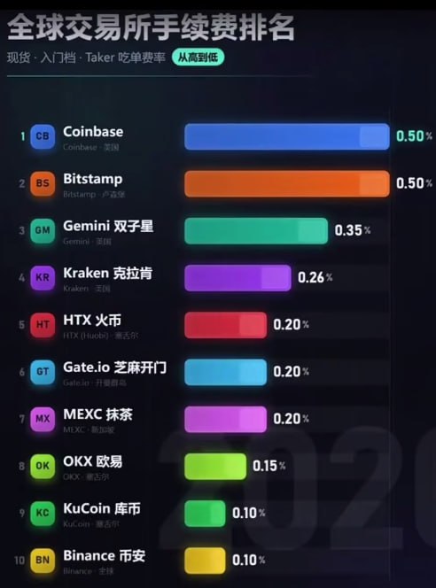 A ranking chart titled "全球交易所手续费排名" (Global Exchange Fee Rankings) displays spot and Taker fees from high to low across 10 major exchanges, with Coinbase and Bitstamp tied at 0.50%, Gemini at 0.35%, Kraken at 0.26%, HTX/Gate.io/MEXC at 0.20%, OKX at 0.15%, and KuCoin/Binance at the lowest 0.10%. The image supports the post's commentary by illustrating how Binance charges among the lowest fees on the market, emphasizing that the wealth of CZ, Sun, and exchange founders ultimately comes from users trading on their platforms.