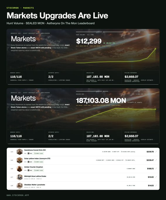 A digital marketing dashboard from Stockmon displaying 'Markets Upgrades Are Live' with metrics like 'HUNT VOLUME', 'HUNT MARKET CAP' of $12,299, and 'RESALE MON' of 187,103.08 MON, along with a leaderboard of top bidders.