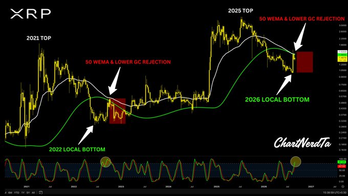 A weekly XRP/USD chart from ChartNerdTA marked with "2021 TOP," "2022 LOCAL BOTTOM," "2025 TOP," and "2026 LOCAL BOTTOM," highlighting past "50 WEMA & Lower GC Rejection" zones with red boxes to suggest a similar bearish rejection may be unfolding from the 2025 peak, aligning with the post's cautious "Should we expect the unexpected" sentiment on $XRP.
