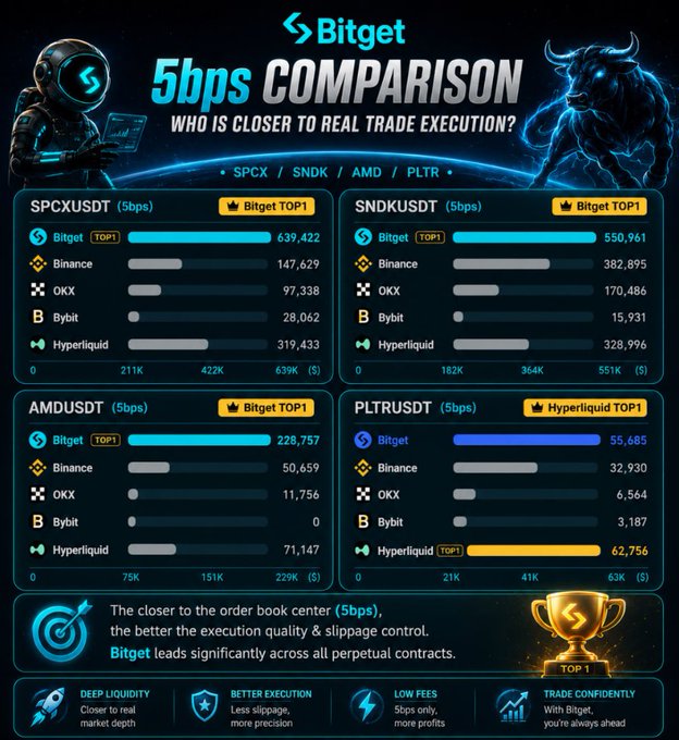 A Bitget promotional infographic titled "5bps COMPARISON - WHO IS CLOSER TO REAL TRADE EXECUTION?" comparing order book center proximity for SPCX, SNDK, AMD, and PLTR against competitors Binance, OKX, Bybit, and Hyperliquid.