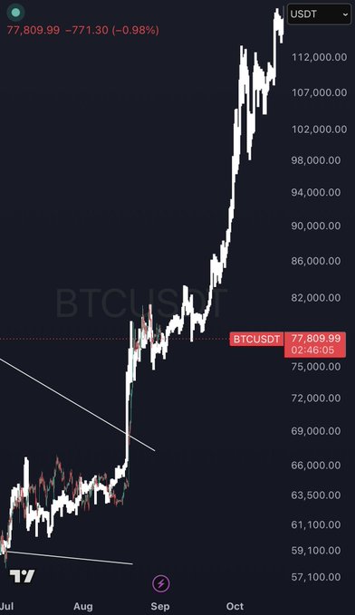 A BTCUSDT price chart from TradingView showing a price of 77,809.99 with a -0.98% change and a significant upward trend.
