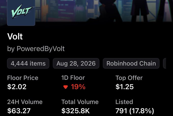 A marketplace listing for the "Volt" NFT collection by PoweredByVolt shows a floor price of $2.02 with a sharp 19% drop in the last 24 hours, supporting the claim that holders paid a mint price and are now trading below it.