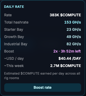A mobile app dashboard displays a 'DAILY RATE' for crypto mining with a rate of 383K $COMPUTE, total hashrate of 153 GH/s, and an estimated $40.44 USD per day.