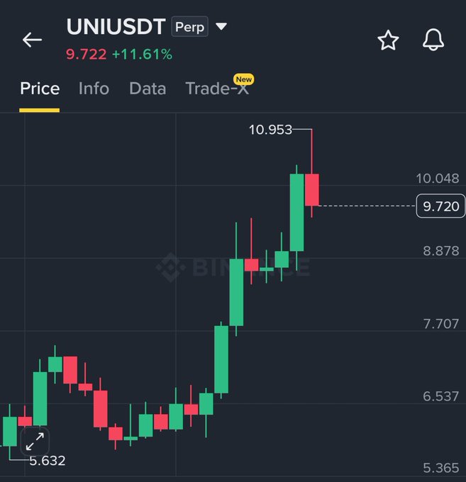 A Binance perpetual futures chart for UN/USDT shows UNI trading at $9.722, up 11.61%, with price action surging from around $5.632 to a peak of $10.953, illustrating the sharp rally described in the post following CME Group's announcement of Uniswap futures.