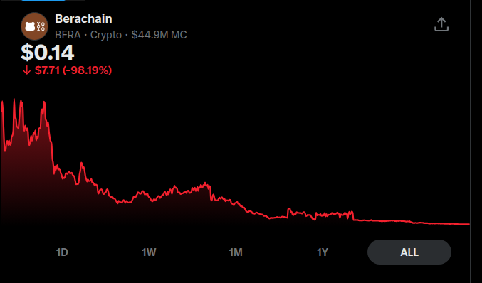 A cryptocurrency price chart for 'Berachain' (BERA) showing a price of '$0.14' and a massive decline of '$7.71 (-98.19%)' displayed in red.