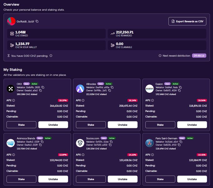 A dashboard interface displays a CHZ staking overview with a wallet address 0xfb68...5c5f, showing 1.04M CHZ staked, 217,250.71 CHZ rewarded, and validators including OKX, Allnodes, Exaion, Animoca Brands, Socios.com, and Paris Saint-Germain.