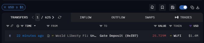 A blockchain transaction tracker displays a Gate Deposit of 25.729M $WLFI ($1.4M) from World Liberty Fi, occurring 22 minutes ago, confirming the token dump mentioned in the post.